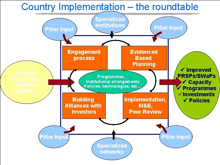 Country Implementation – the roundtable Pillar Input Specialized institutions Engagement process Country Programes… PRSPs