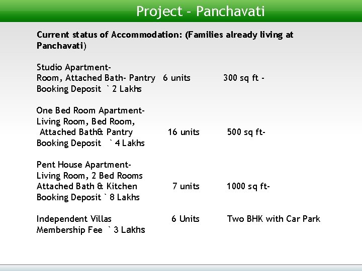 Project – Panchavati Current status of Accommodation: (Families already living at Panchavati) Studio Apartment.
