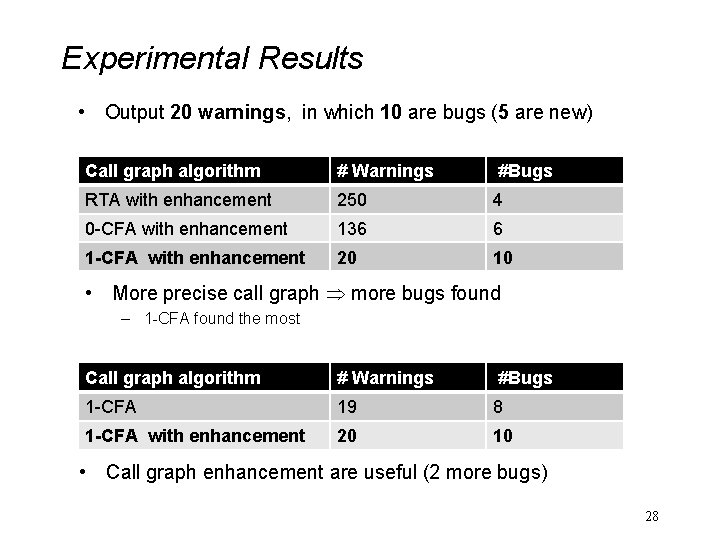 Experimental Results • Output 20 warnings, in which 10 are bugs (5 are new)