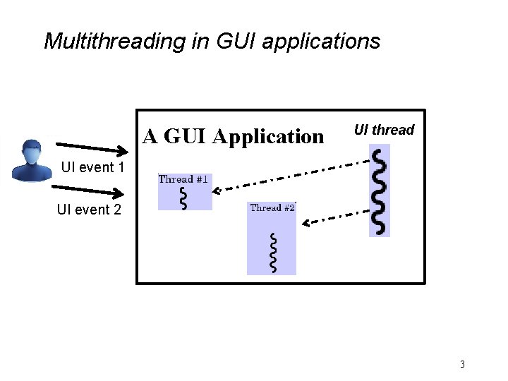 Multithreading in GUI applications A GUI Application UI thread UI event 1 UI event