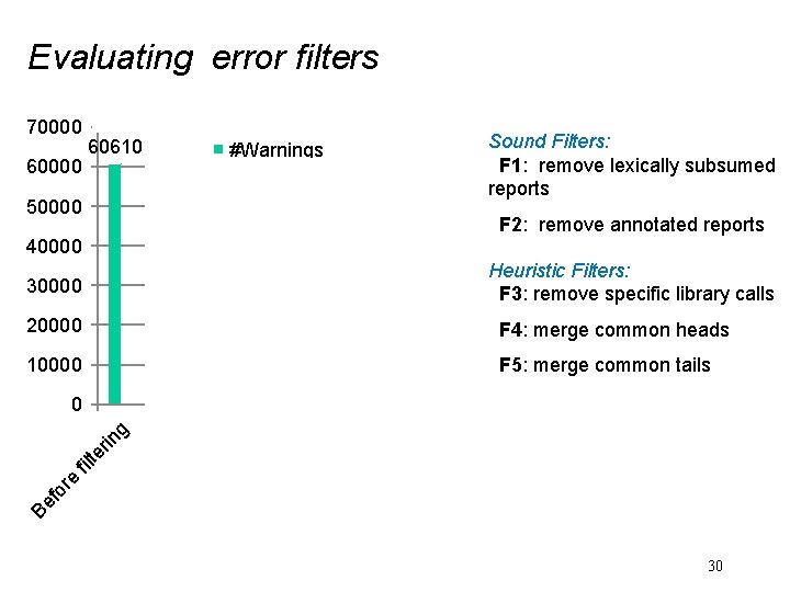Evaluating error filters 70000 60610 50000 40440 39753 40000 Sound Filters: F 1: remove