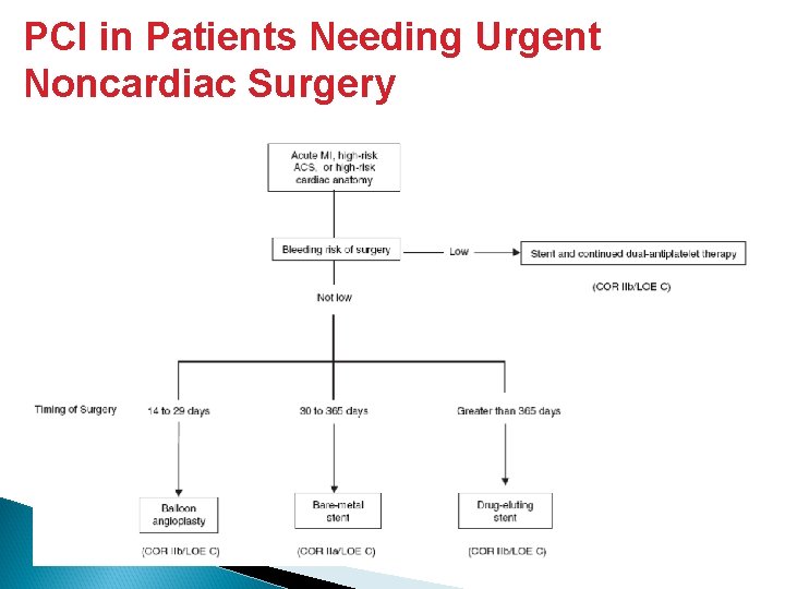 PCI in Patients Needing Urgent Noncardiac Surgery 