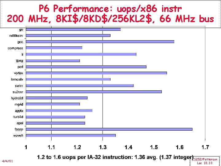 P 6 Performance: uops/x 86 instr 200 MHz, 8 KI$/8 KD$/256 KL 2$, 66