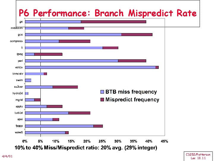 P 6 Performance: Branch Mispredict Rate 4/4/01 CS 252/Patterson Lec 18. 11 