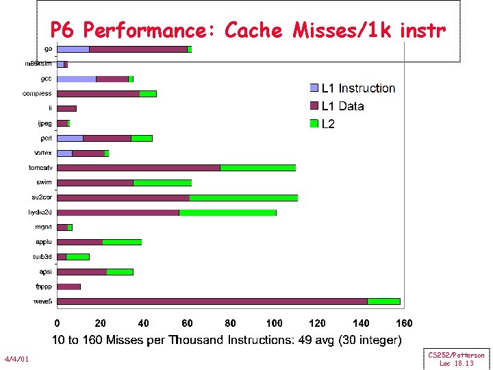 P 6 Performance: Cache Misses/1 k instr 4/4/01 CS 252/Patterson Lec 18. 13 