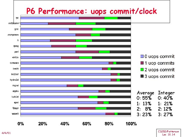 P 6 Performance: uops commit/clock Average 0: 55% 1: 13% 2: 8% 3: 23%