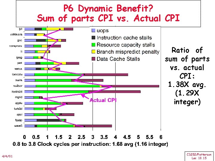 P 6 Dynamic Benefit? Sum of parts CPI vs. Actual CPI Ratio of sum