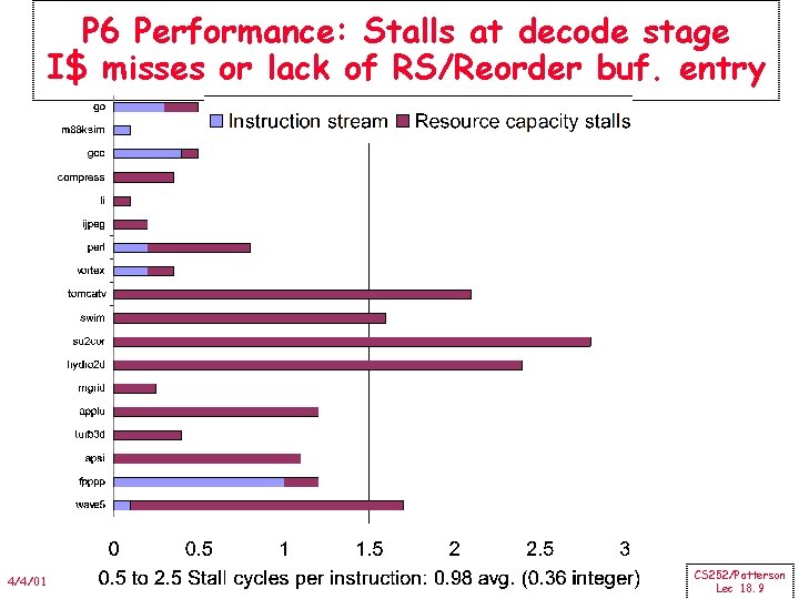 P 6 Performance: Stalls at decode stage I$ misses or lack of RS/Reorder buf.