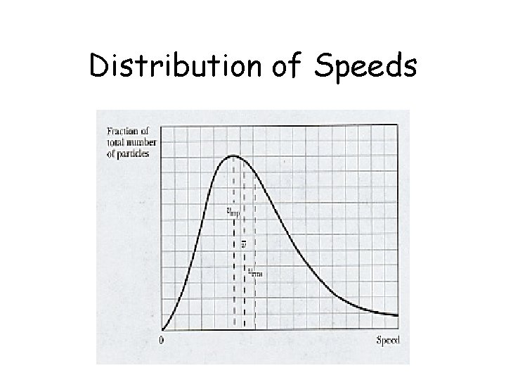 Distribution of Speeds Distribution of Speeds