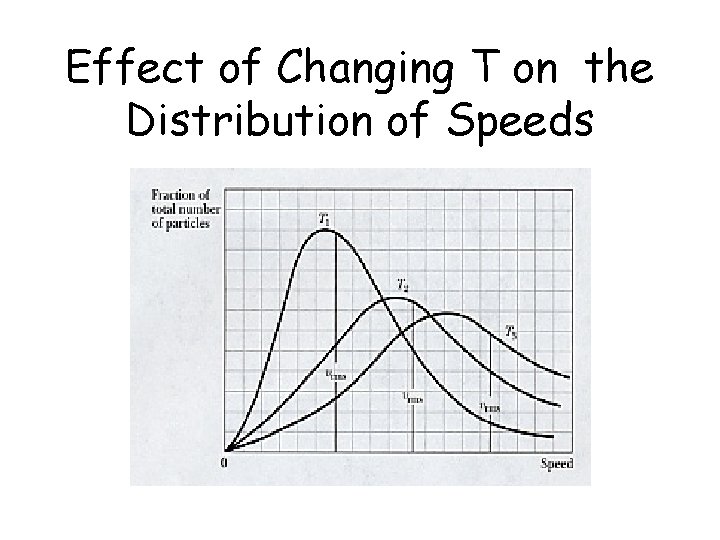 Effect of Changing T on the Distribution of Speeds 