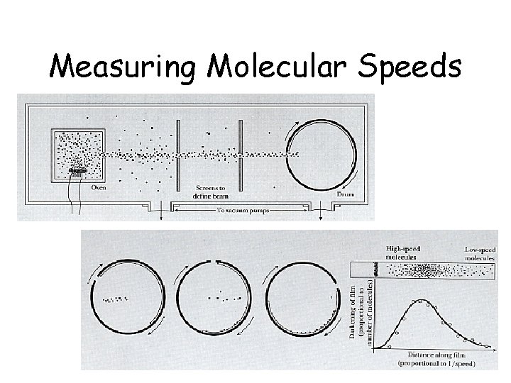 Measuring Molecular Speeds 