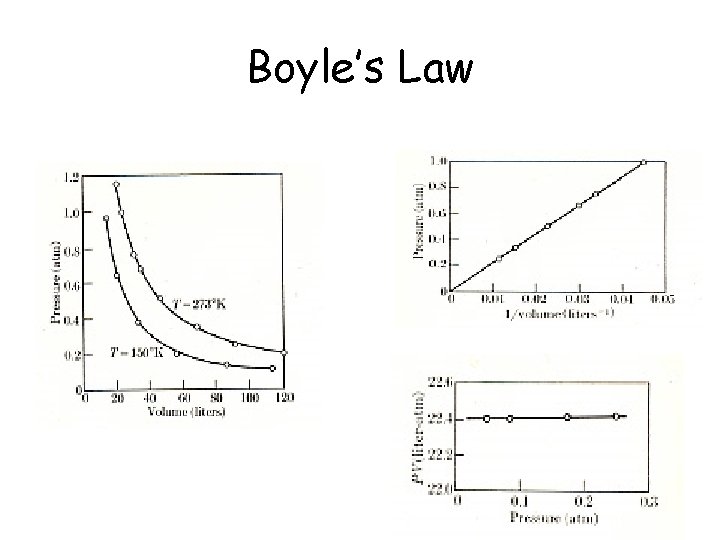 Boyle’s Law 