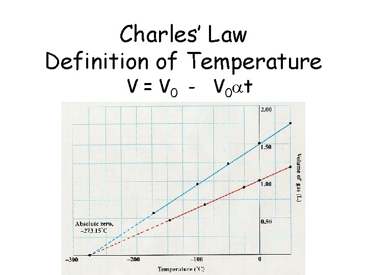 Charles’ Law Definition of Temperature V = V 0 - V 0 at 