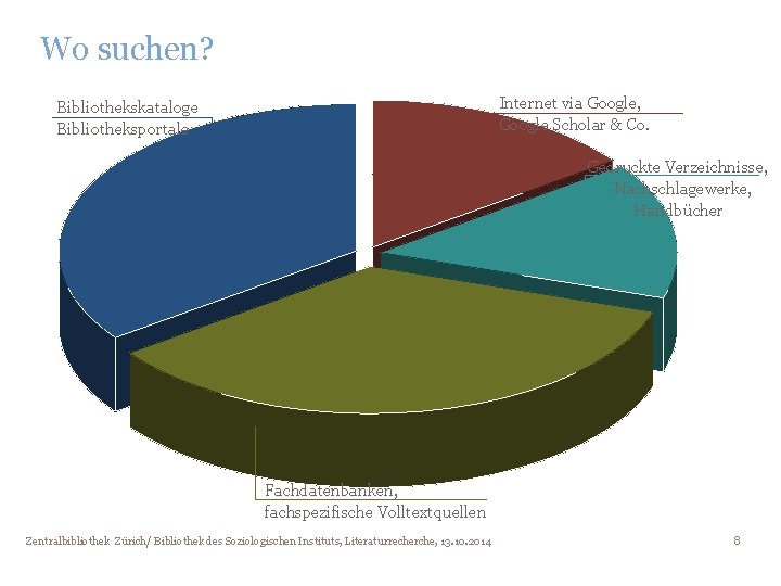 Wo suchen? Internet via Google, Google Scholar & Co. Bibliothekskataloge Bibliotheksportale Gedruckte Verzeichnisse, Nachschlagewerke,