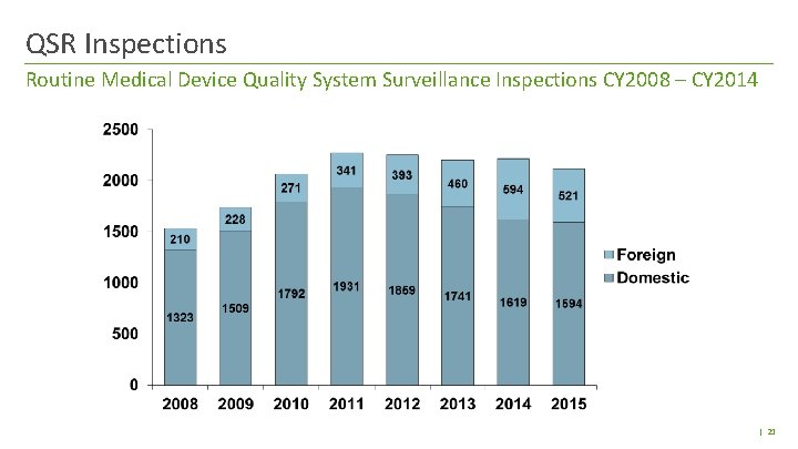 QSR Inspections Routine Medical Device Quality System Surveillance Inspections CY 2008 – CY 2014 QSR Inspections Routine Medical Device Quality System Surveillance Inspections CY 2008 – CY 2014