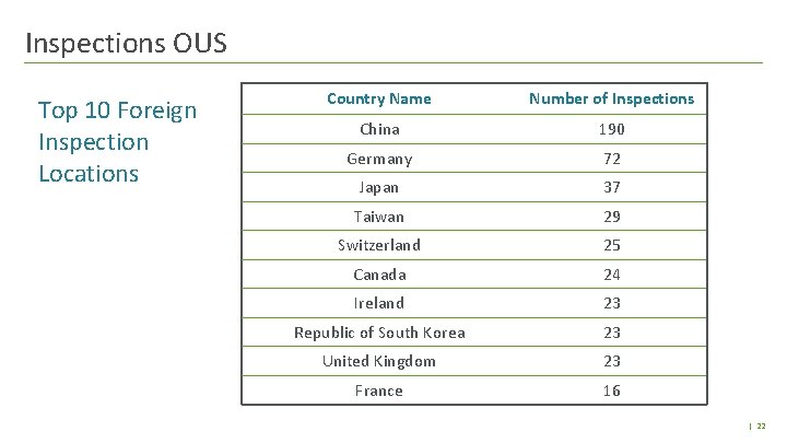 Inspections OUS Top 10 Foreign Inspection Locations Country Name Number of Inspections China 190 Inspections OUS Top 10 Foreign Inspection Locations Country Name Number of Inspections China 190