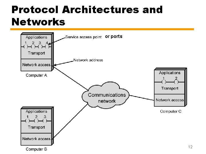 Protocol Architectures and Networks or ports 12 