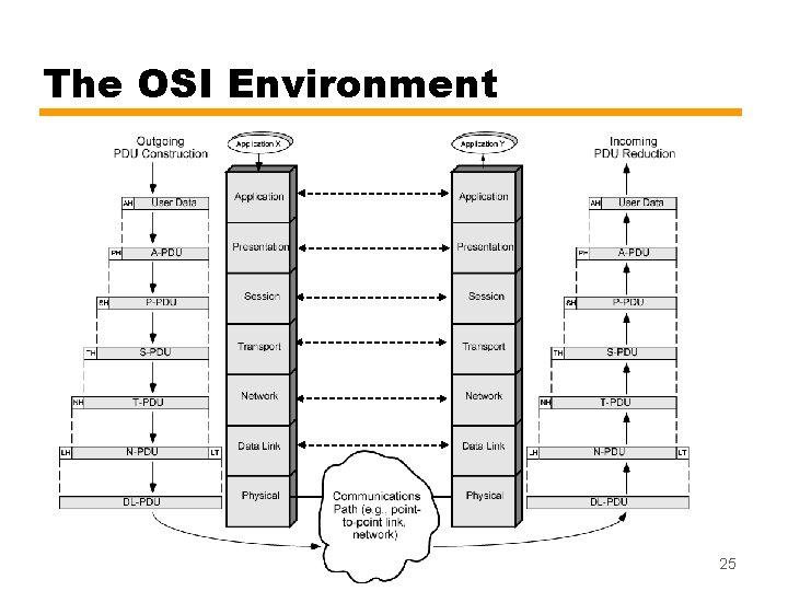 The OSI Environment 25 