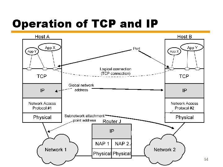 Operation of TCP and IP 44 