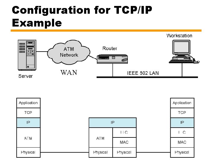 Configuration for TCP/IP Example WAN 49 