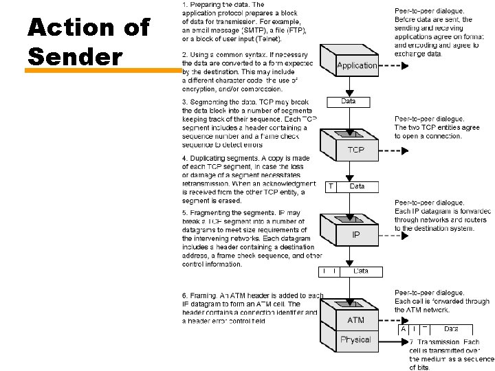 Action of Sender 50 