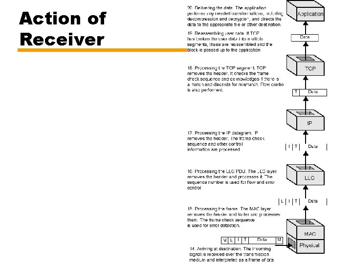 Action of Receiver 52 