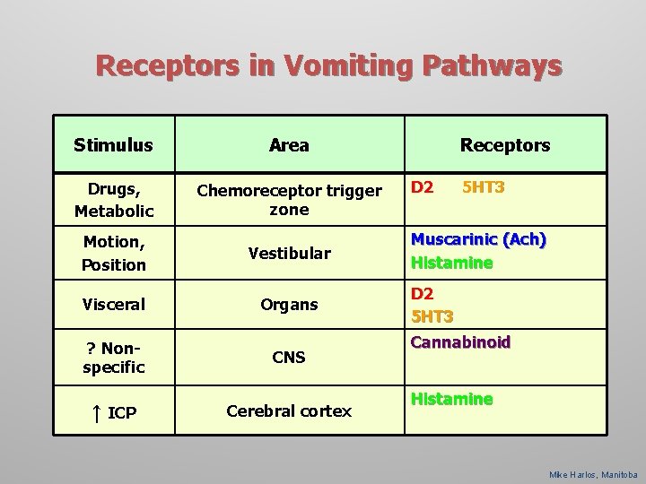 Receptors in Vomiting Pathways Stimulus Area Drugs, Metabolic Chemoreceptor trigger zone Motion, Position Vestibular