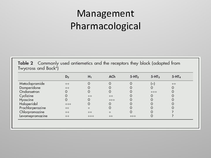 Management Pharmacological 