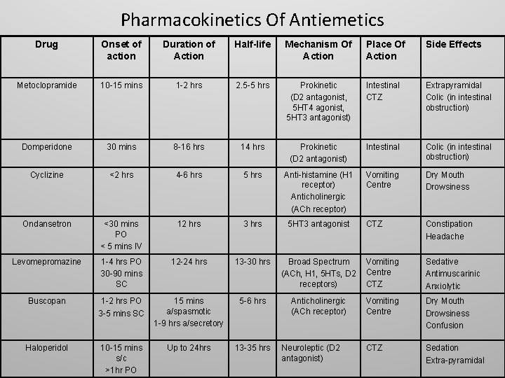 Pharmacokinetics Of Antiemetics Drug Onset of action Duration of Action Half-life Mechanism Of Action