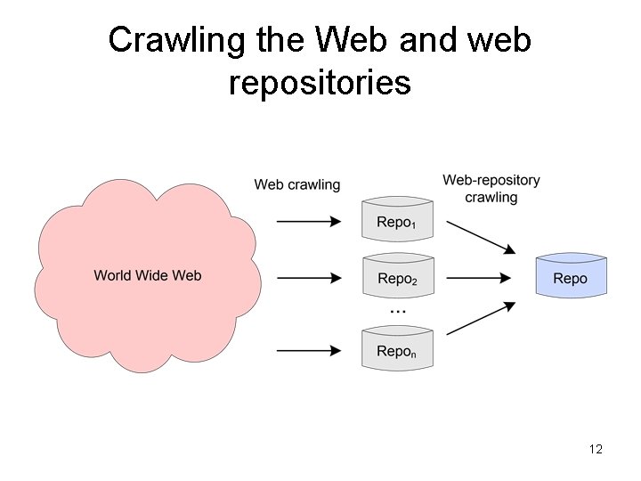 Crawling the Web and web repositories 12 