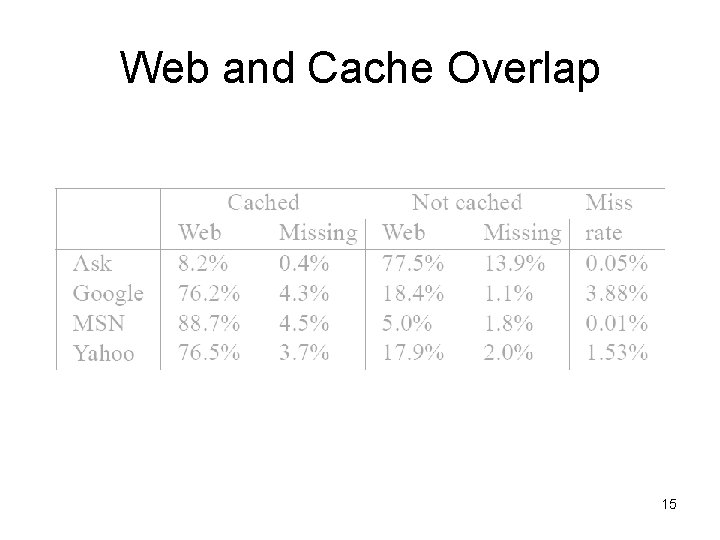 Web and Cache Overlap 15 