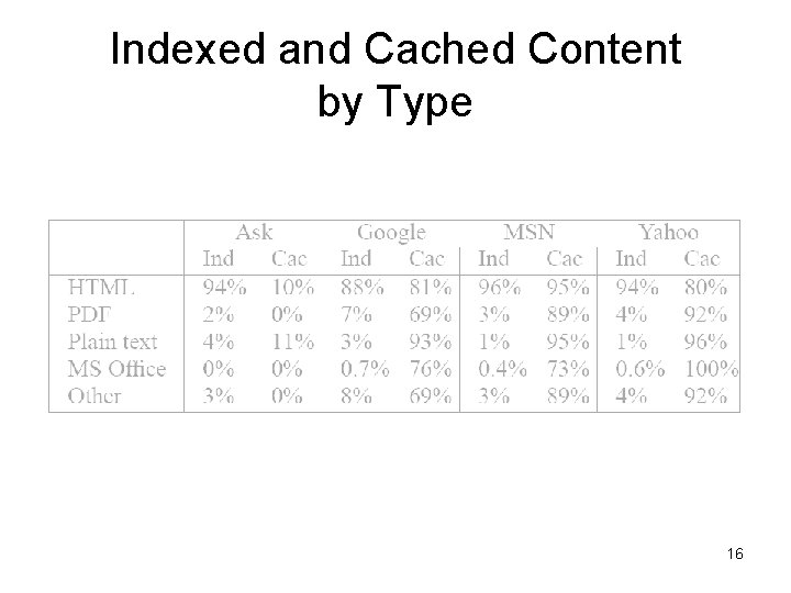 Indexed and Cached Content by Type 16 