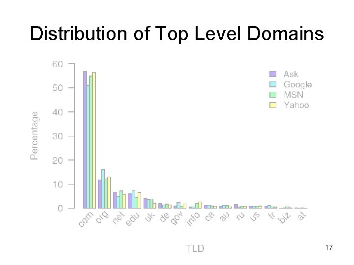 Distribution of Top Level Domains 17 