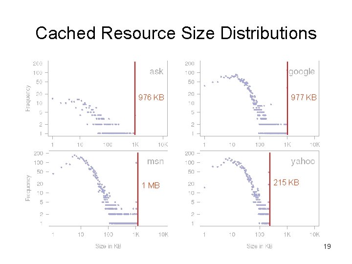 Cached Resource Size Distributions 976 KB 1 MB 977 KB 215 KB 19 