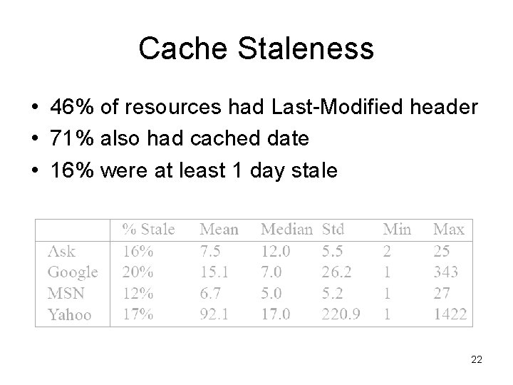 Cache Staleness • 46% of resources had Last-Modified header • 71% also had cached