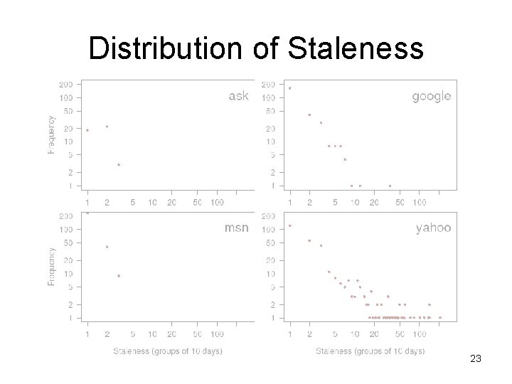 Distribution of Staleness 23 