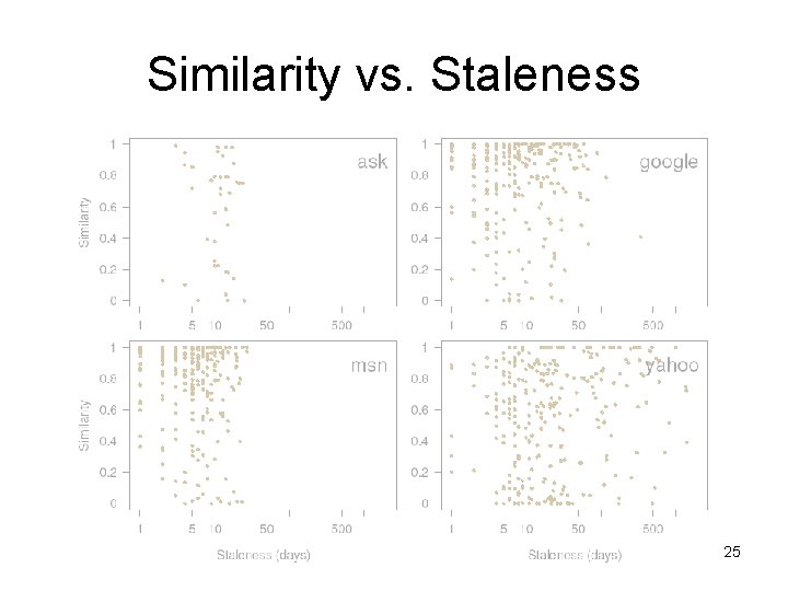 Similarity vs. Staleness 25 