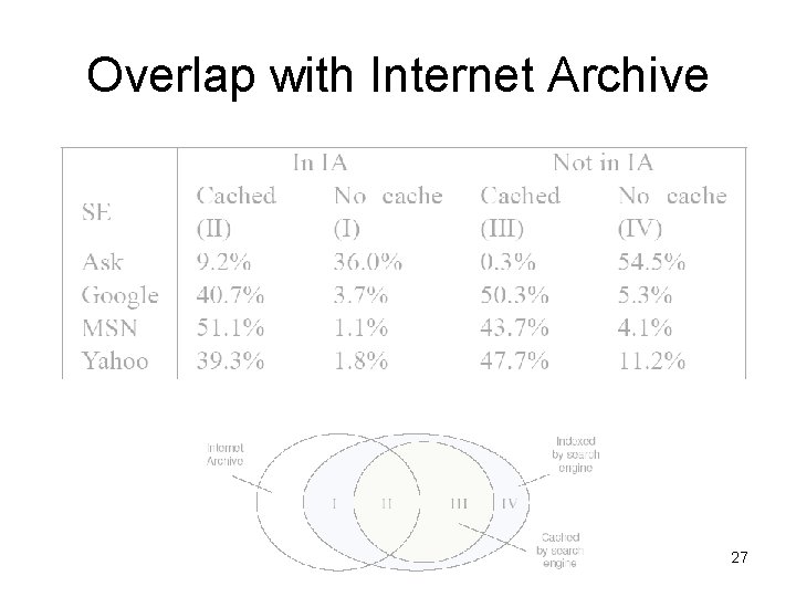 Overlap with Internet Archive 27 