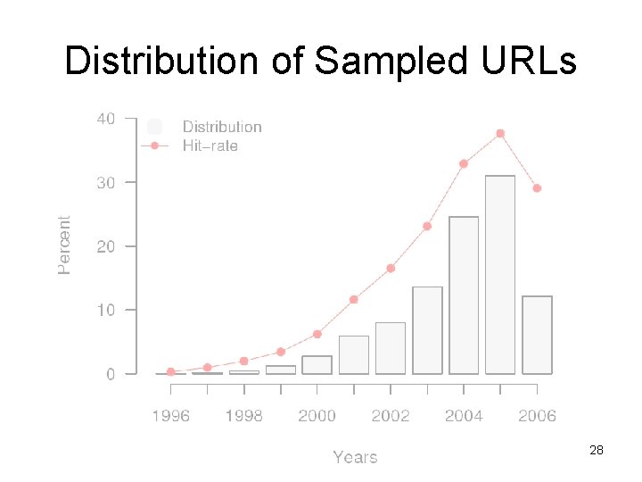 Distribution of Sampled URLs 28 