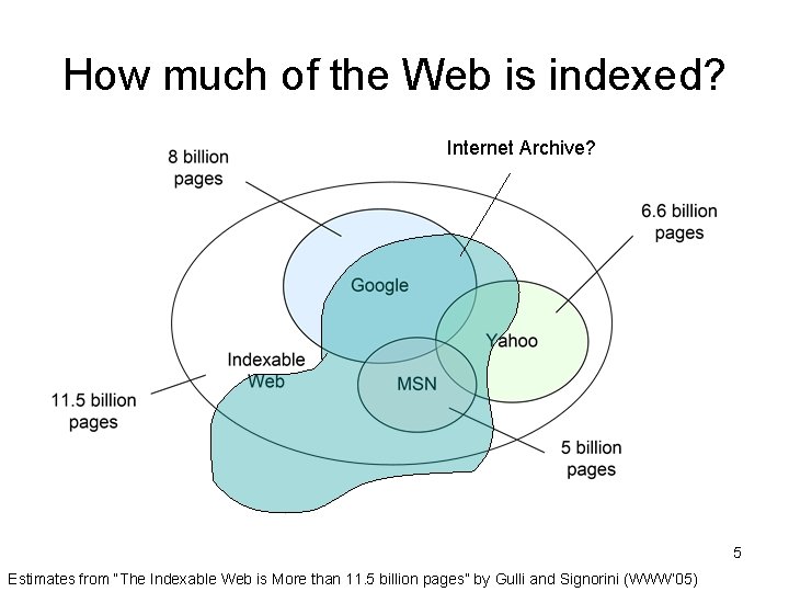 How much of the Web is indexed? Internet Archive? 5 Estimates from “The Indexable