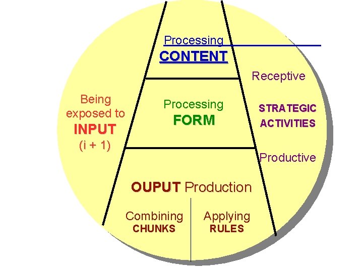 Processing CONTENT Receptive Being exposed to INPUT Processing FORM (i + 1) STRATEGIC ACTIVITIES