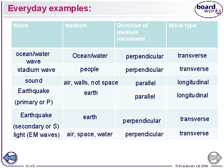 Everyday examples: Wave ocean/water wave stadium wave medium Direction of medium movement Wave type