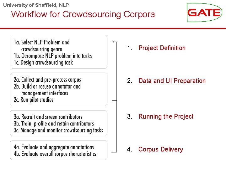 University of Sheffield, NLP Workflow for Crowdsourcing Corpora 1. Project Definition 2. Data and