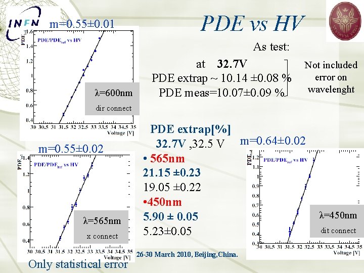 m=0. 55± 0. 01 PDE vs HV As test: λ=600 nm at 32. 7