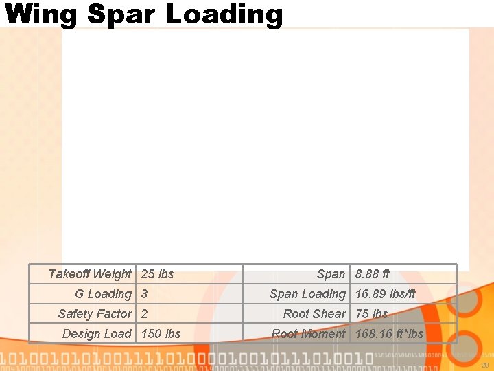 Wing Spar Loading Takeoff Weight 25 lbs G Loading 3 Safety Factor 2 Design