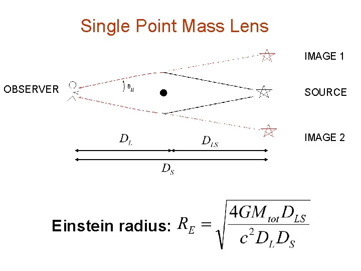 Single Point Mass Lens IMAGE 1 OBSERVER SOURCE IMAGE 2 Einstein radius: 