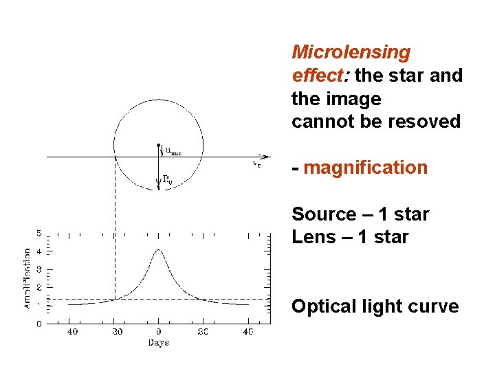 Microlensing effect: the star and the image cannot be resoved - magnification Source –