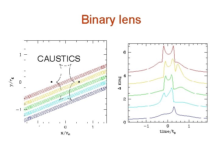 Binary lens CAUSTICS 