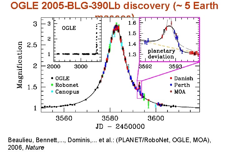 OGLE 2005 -BLG-390 Lb discovery (~ 5 Earth masses) Beaulieu, Bennett, . . .