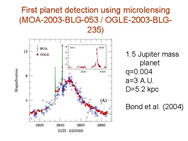 First planet detection using microlensing (MOA-2003 -BLG-053 / OGLE-2003 -BLG 235) 1. 5 Jupiter